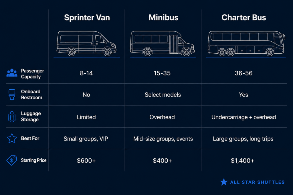 Comparison chart of sprinter van, minibus, and charter bus capacity and pricing in Los Angeles